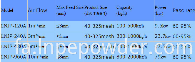 نوع هدف جت آسیاب سیستم de-agglomerator